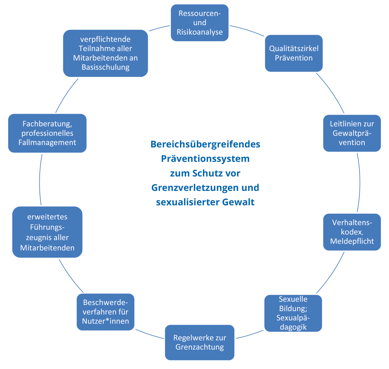 Gewaltprävention - Lebenshilfe Bremen